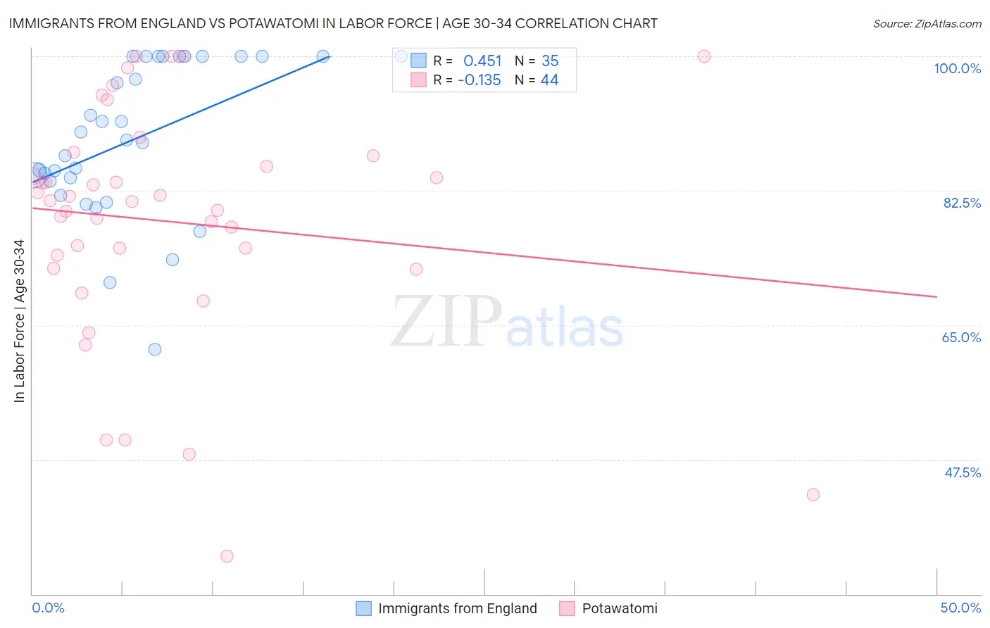Immigrants from England vs Potawatomi In Labor Force | Age 30-34