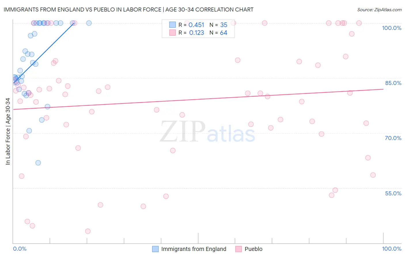 Immigrants from England vs Pueblo In Labor Force | Age 30-34