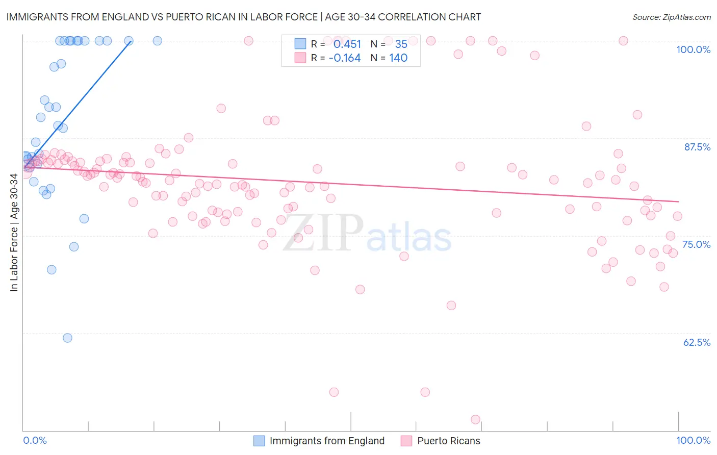 Immigrants from England vs Puerto Rican In Labor Force | Age 30-34