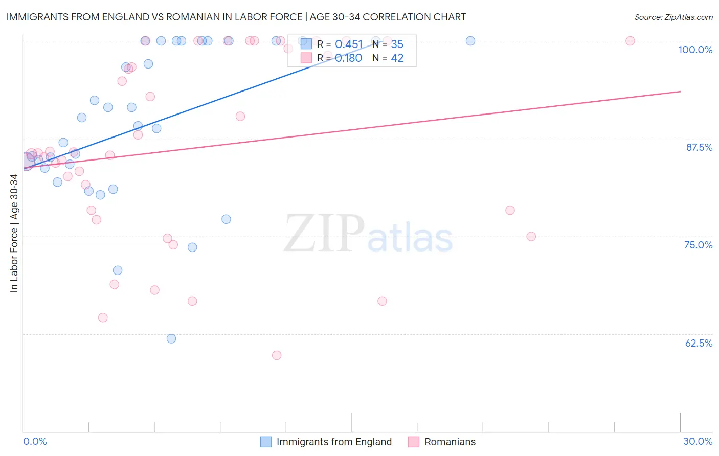 Immigrants from England vs Romanian In Labor Force | Age 30-34