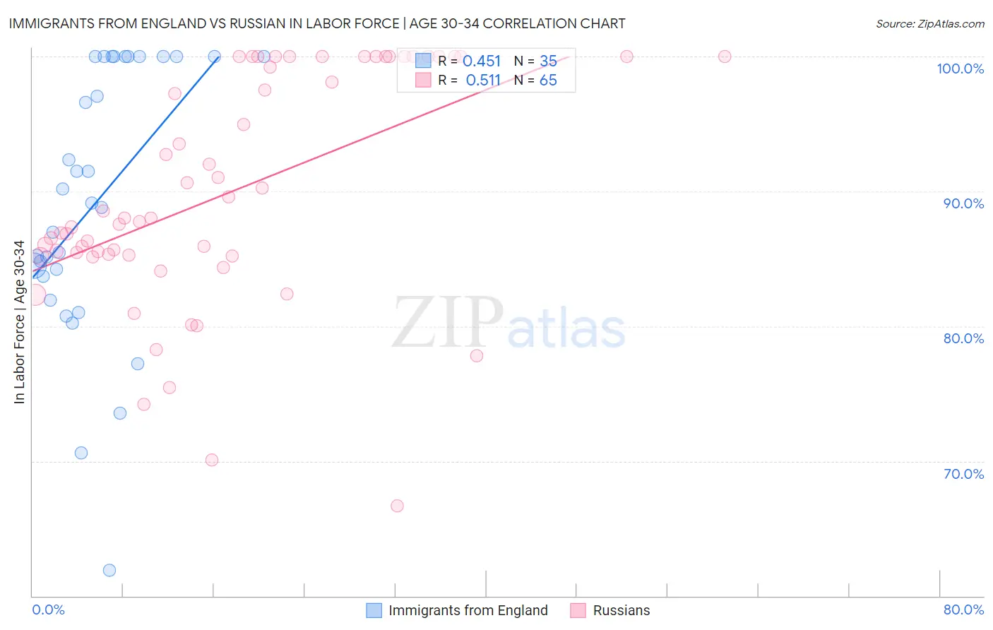 Immigrants from England vs Russian In Labor Force | Age 30-34