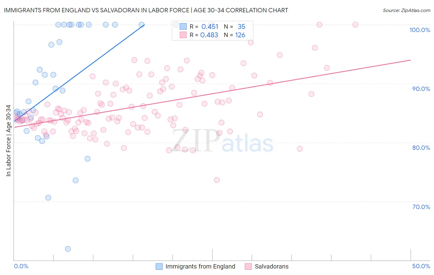 Immigrants from England vs Salvadoran In Labor Force | Age 30-34