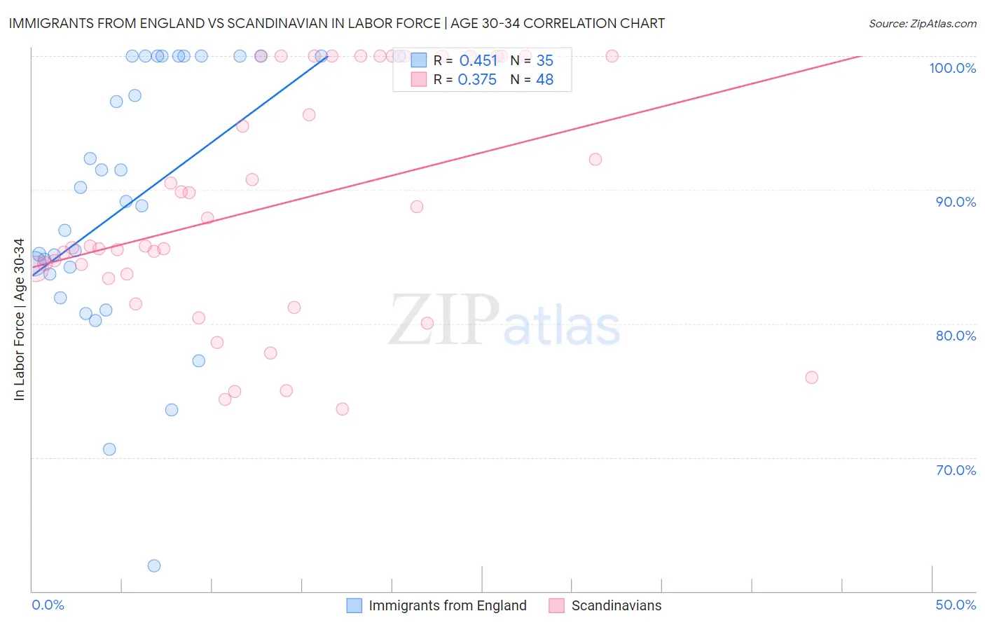 Immigrants from England vs Scandinavian In Labor Force | Age 30-34