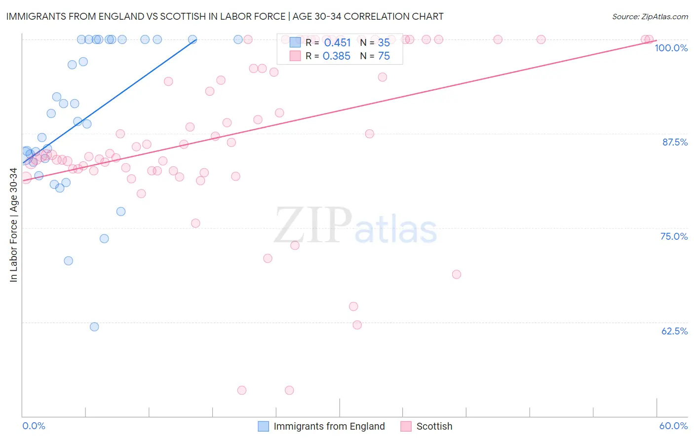 Immigrants from England vs Scottish In Labor Force | Age 30-34