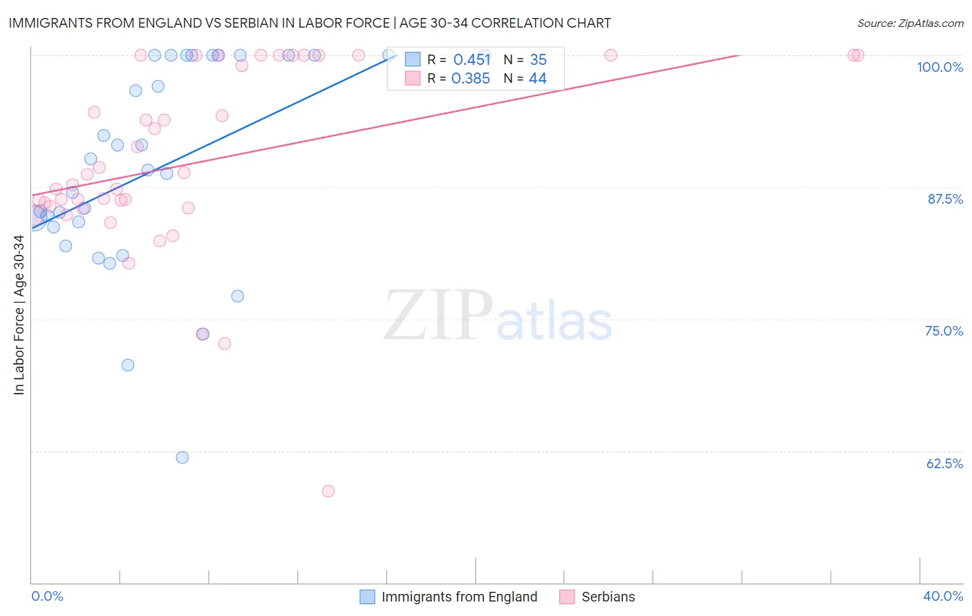 Immigrants from England vs Serbian In Labor Force | Age 30-34
