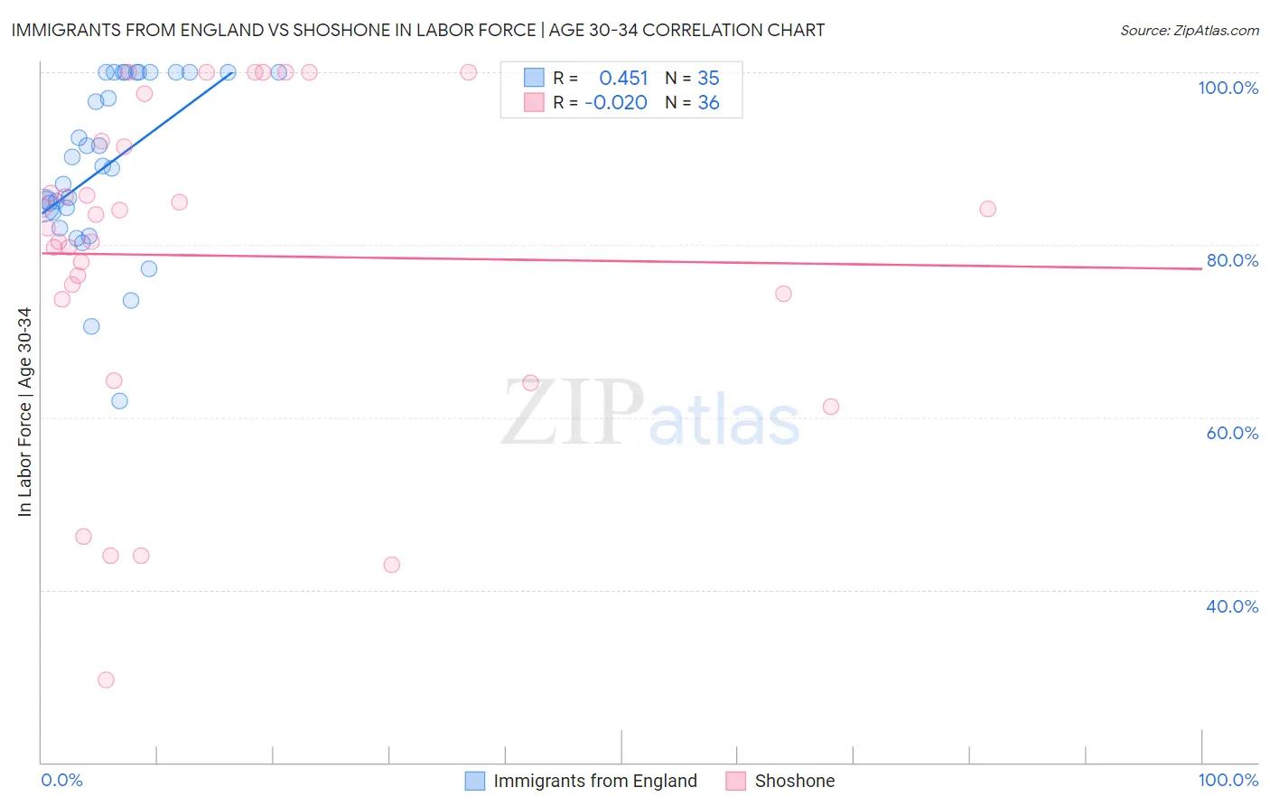Immigrants from England vs Shoshone In Labor Force | Age 30-34