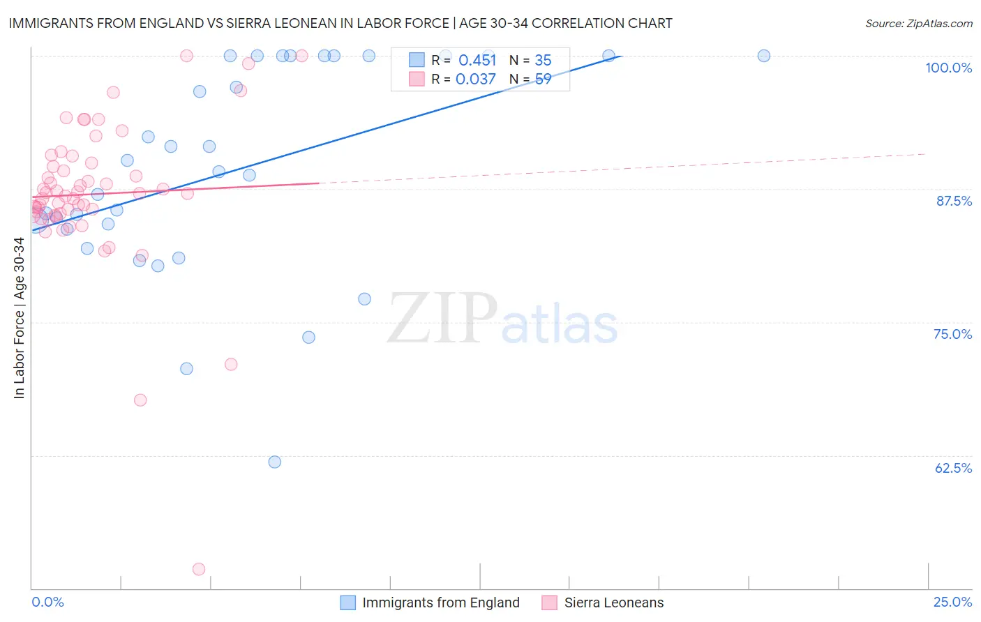 Immigrants from England vs Sierra Leonean In Labor Force | Age 30-34