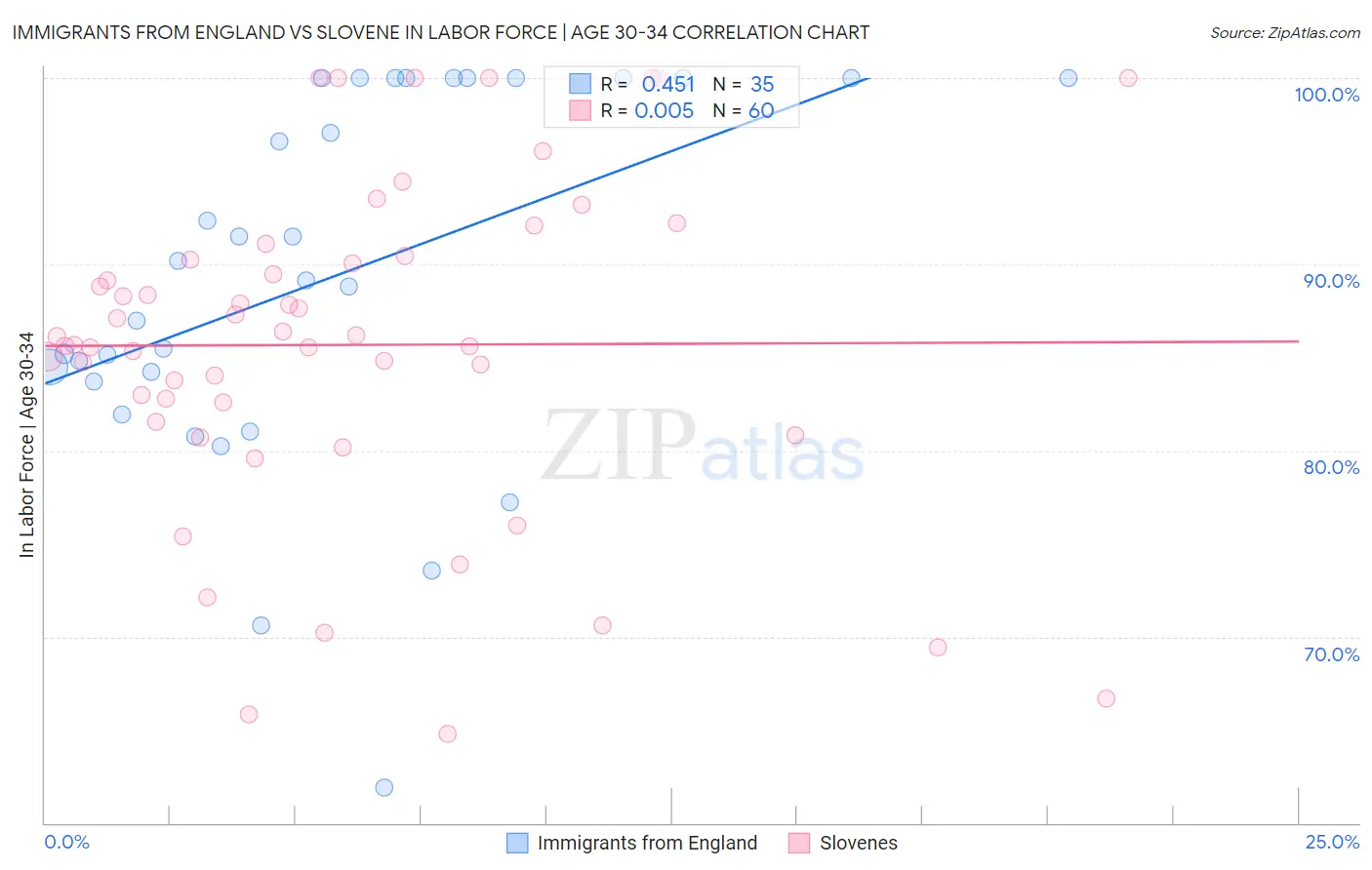 Immigrants from England vs Slovene In Labor Force | Age 30-34