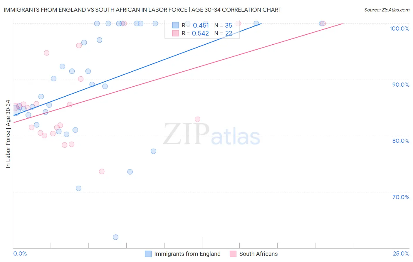 Immigrants from England vs South African In Labor Force | Age 30-34