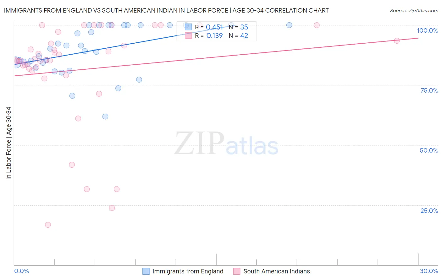 Immigrants from England vs South American Indian In Labor Force | Age 30-34