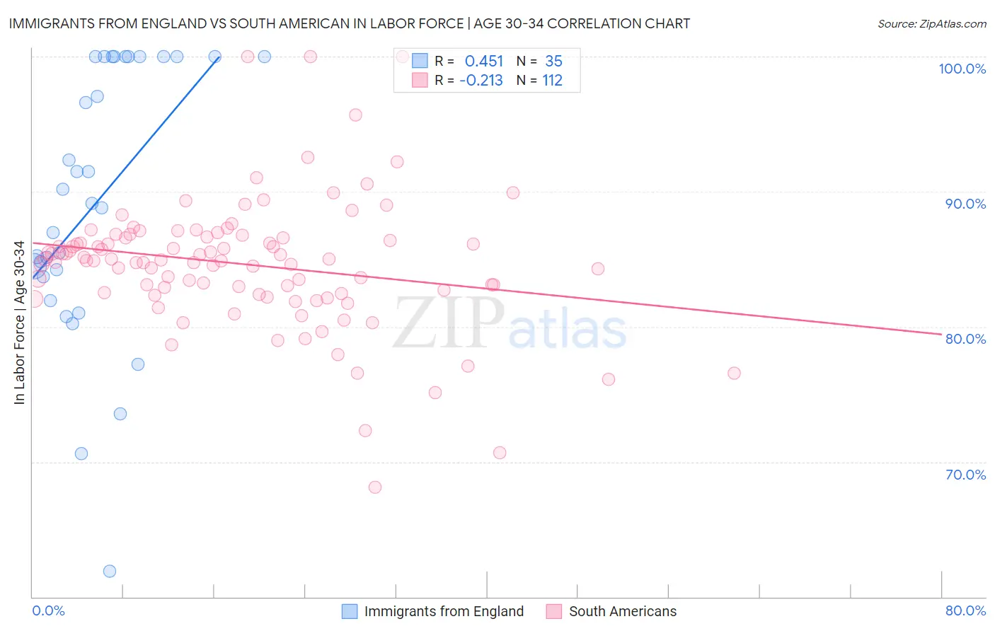 Immigrants from England vs South American In Labor Force | Age 30-34