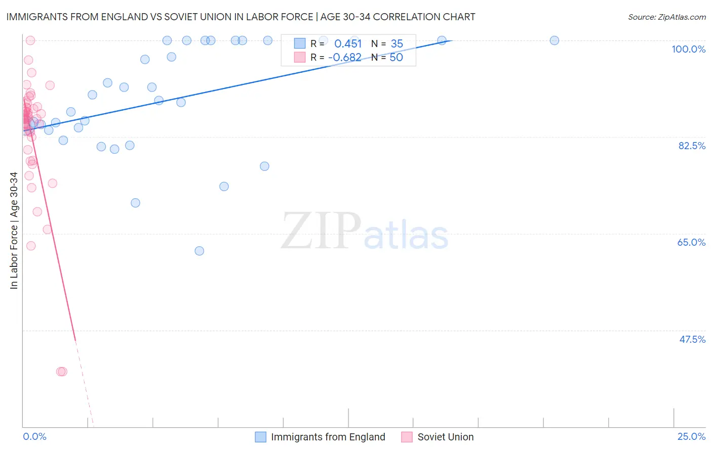 Immigrants from England vs Soviet Union In Labor Force | Age 30-34