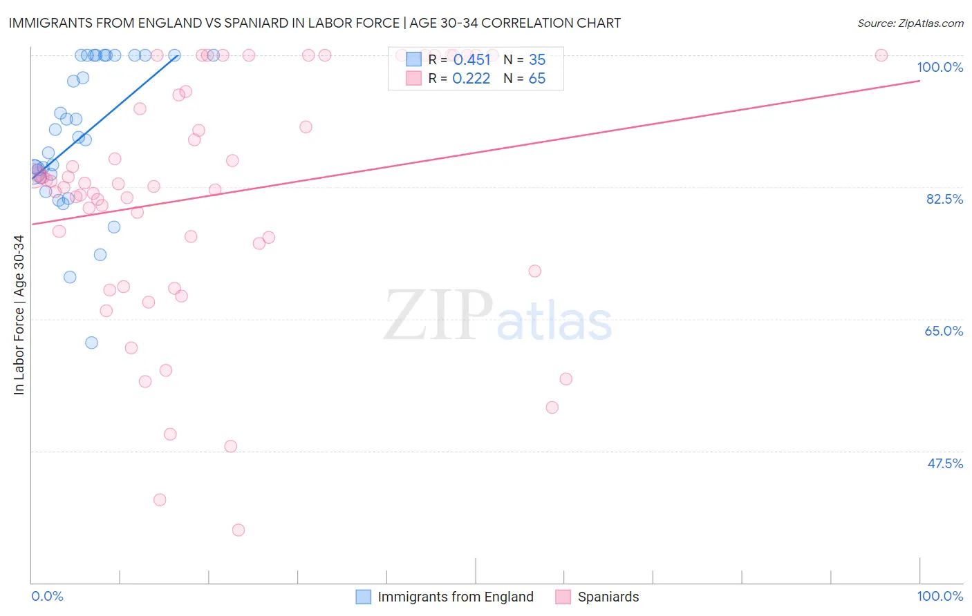 Immigrants from England vs Spaniard In Labor Force | Age 30-34