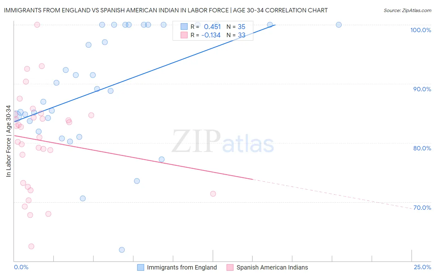 Immigrants from England vs Spanish American Indian In Labor Force | Age 30-34