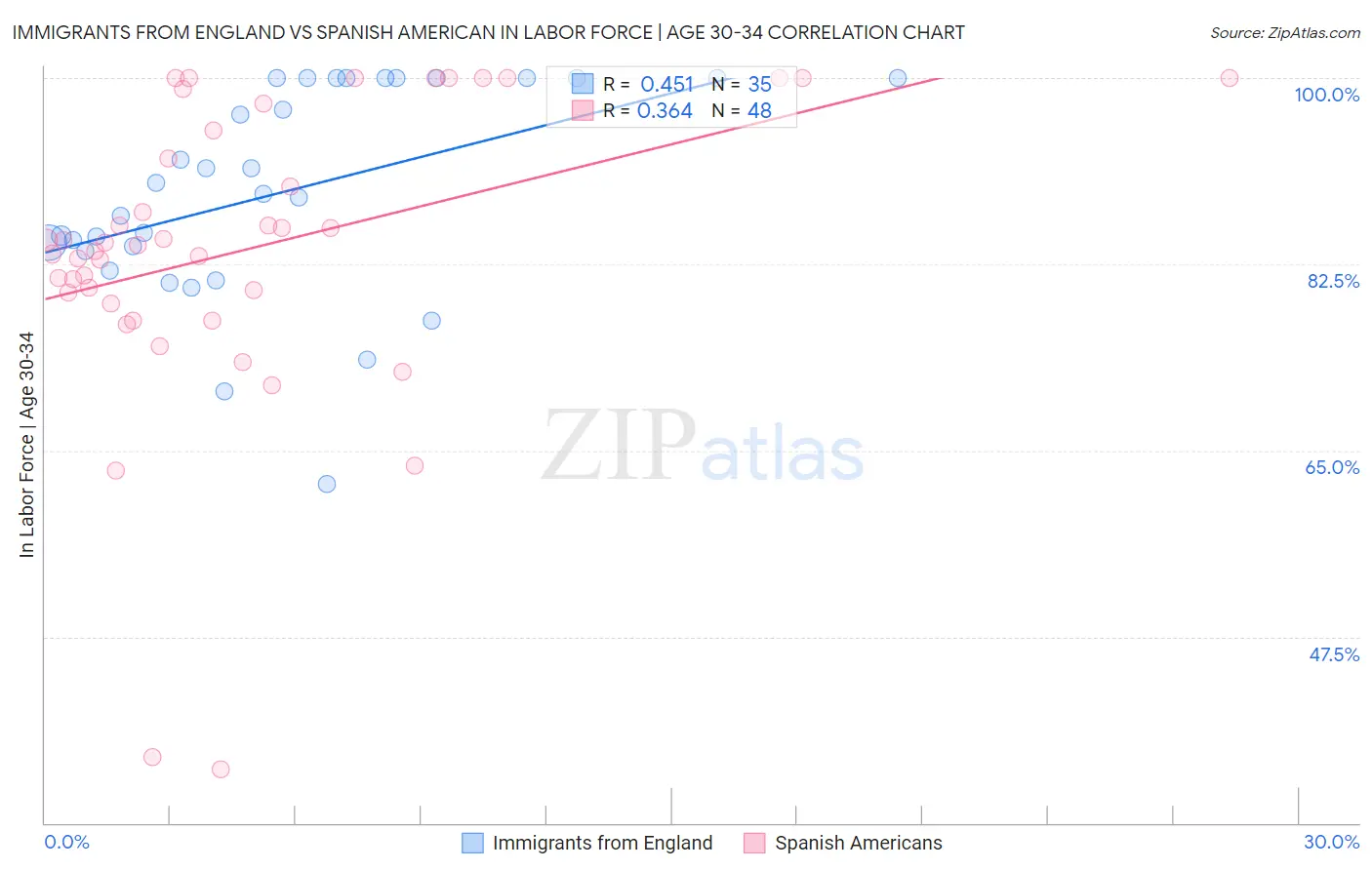 Immigrants from England vs Spanish American In Labor Force | Age 30-34