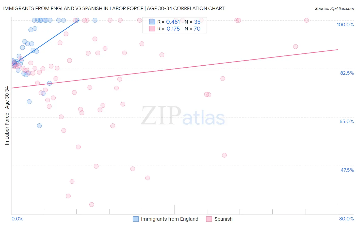 Immigrants from England vs Spanish In Labor Force | Age 30-34