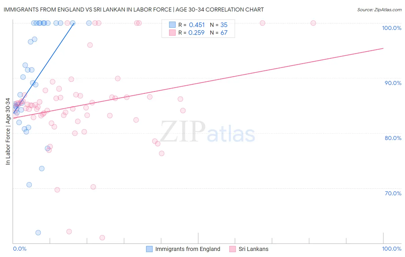 Immigrants from England vs Sri Lankan In Labor Force | Age 30-34