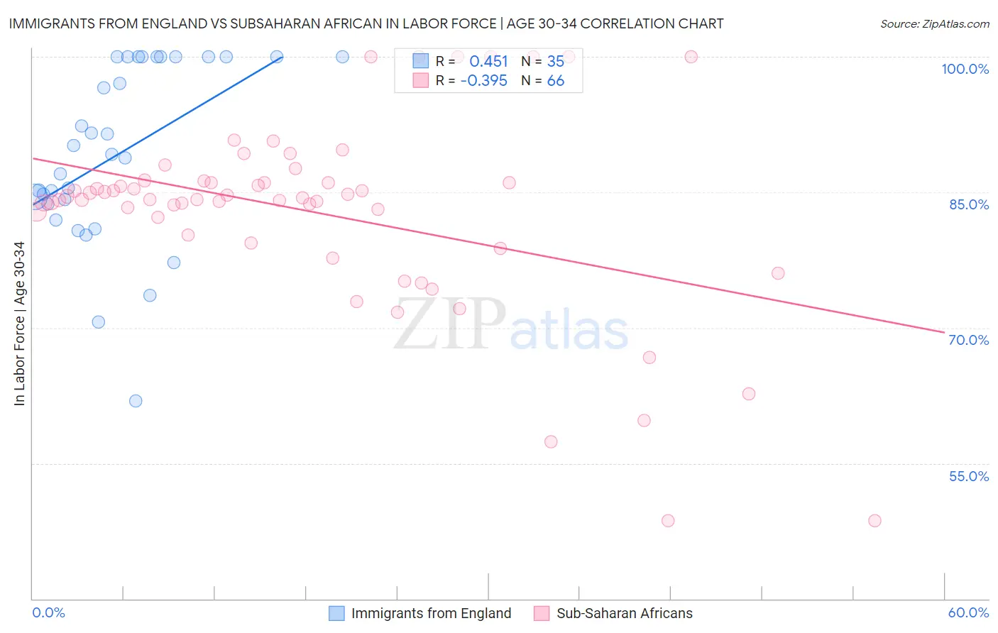 Immigrants from England vs Subsaharan African In Labor Force | Age 30-34