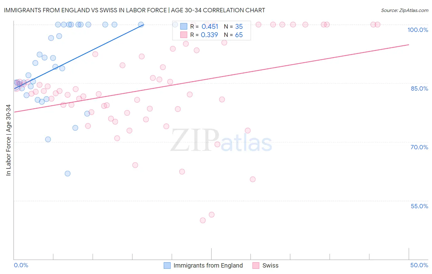 Immigrants from England vs Swiss In Labor Force | Age 30-34