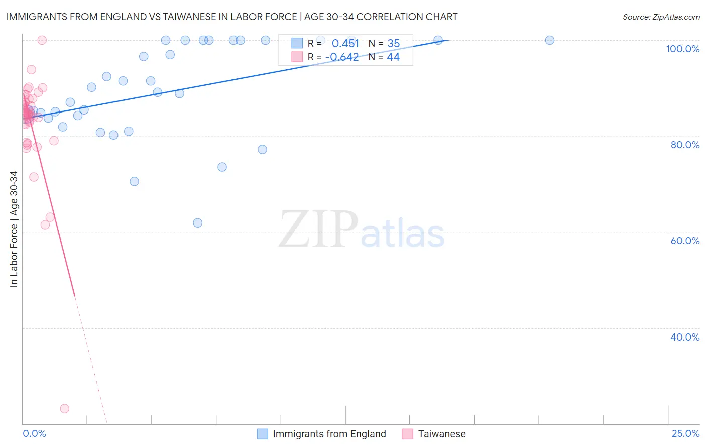 Immigrants from England vs Taiwanese In Labor Force | Age 30-34