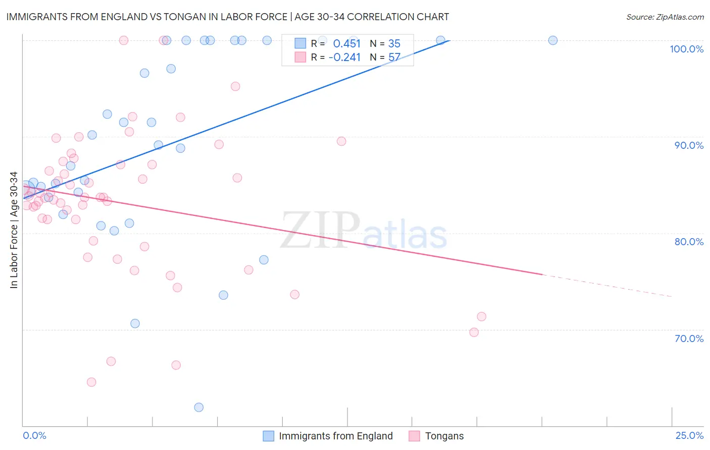 Immigrants from England vs Tongan In Labor Force | Age 30-34