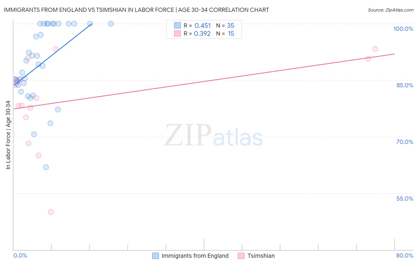 Immigrants from England vs Tsimshian In Labor Force | Age 30-34