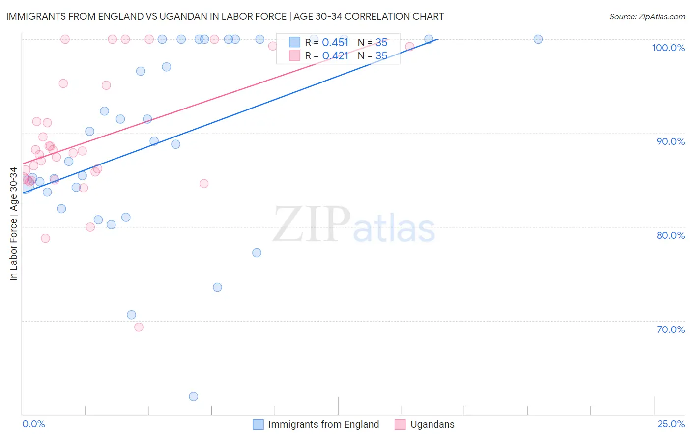 Immigrants from England vs Ugandan In Labor Force | Age 30-34