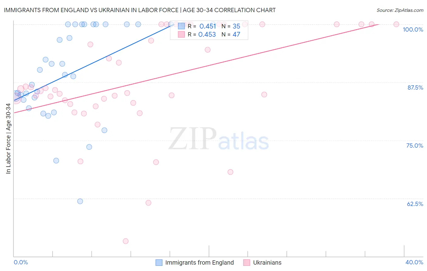 Immigrants from England vs Ukrainian In Labor Force | Age 30-34