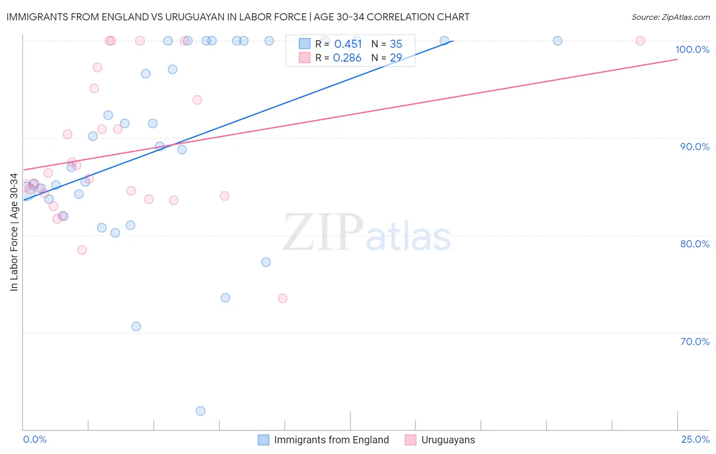 Immigrants from England vs Uruguayan In Labor Force | Age 30-34