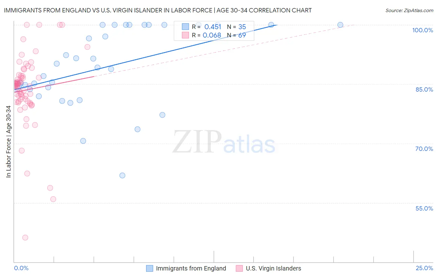 Immigrants from England vs U.S. Virgin Islander In Labor Force | Age 30-34