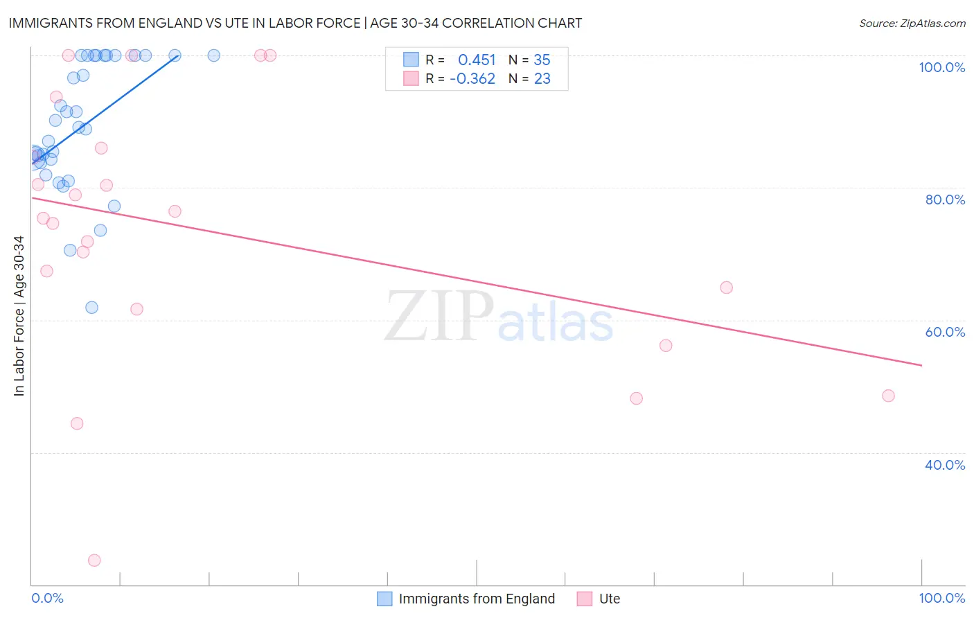 Immigrants from England vs Ute In Labor Force | Age 30-34