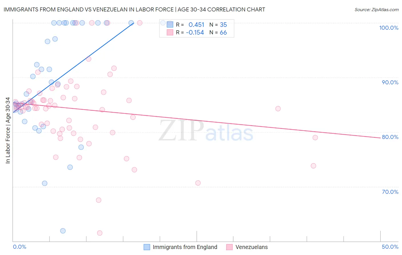 Immigrants from England vs Venezuelan In Labor Force | Age 30-34