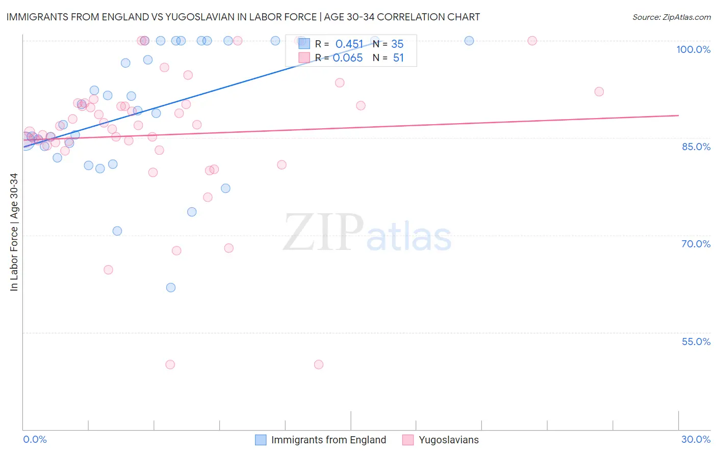 Immigrants from England vs Yugoslavian In Labor Force | Age 30-34