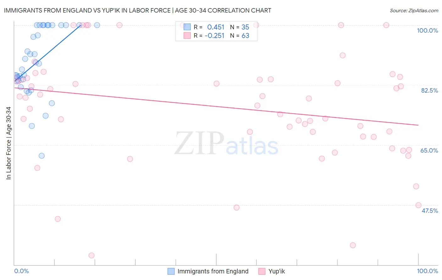 Immigrants from England vs Yup'ik In Labor Force | Age 30-34
