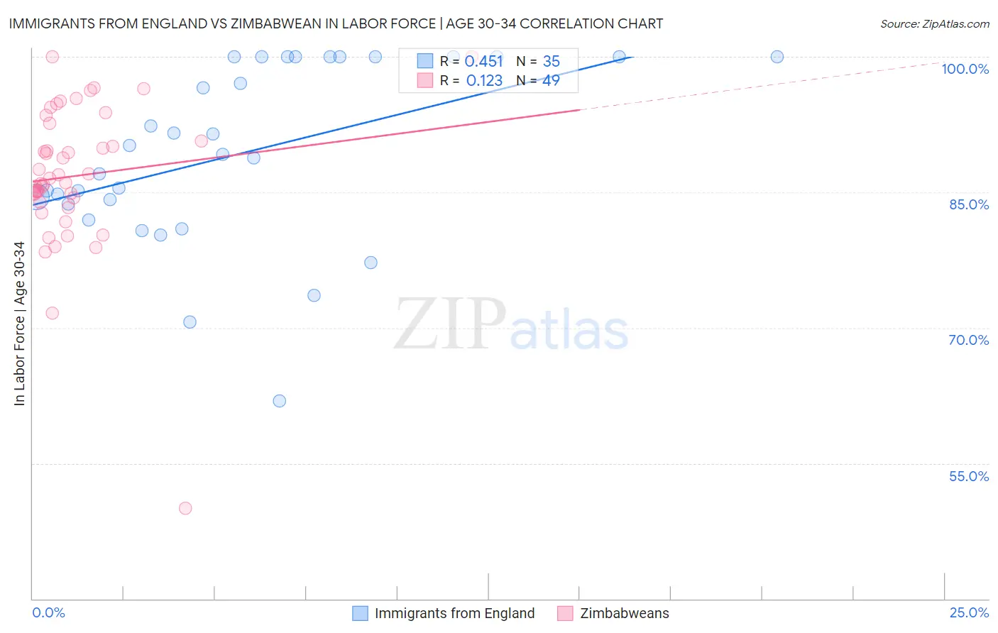 Immigrants from England vs Zimbabwean In Labor Force | Age 30-34