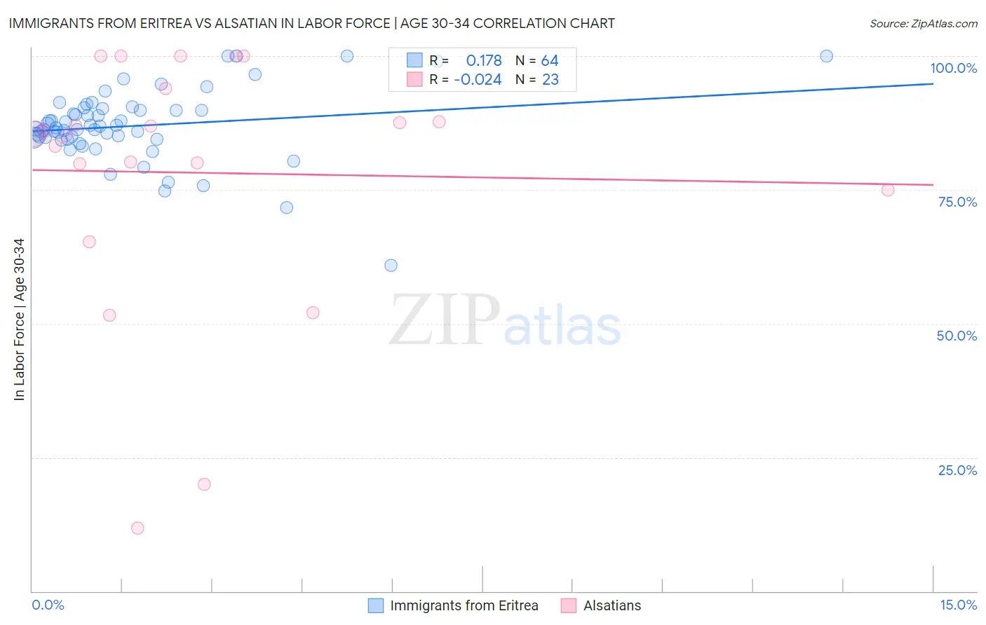 Immigrants from Eritrea vs Alsatian In Labor Force | Age 30-34