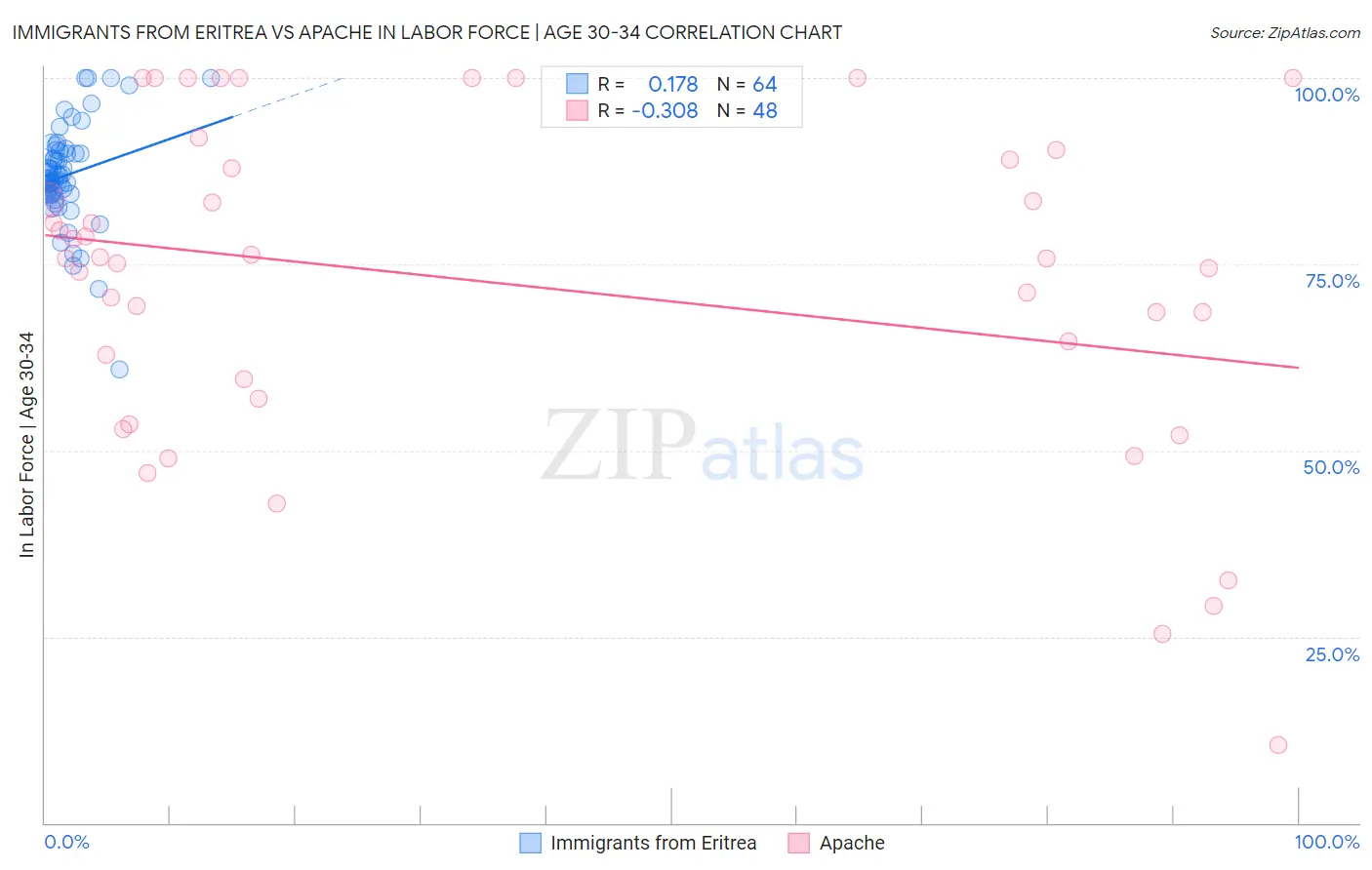 Immigrants from Eritrea vs Apache In Labor Force | Age 30-34