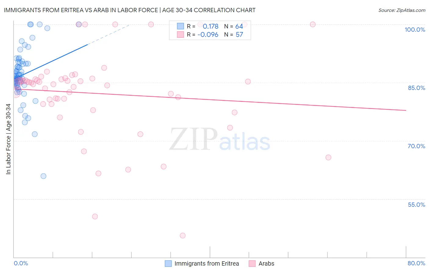 Immigrants from Eritrea vs Arab In Labor Force | Age 30-34