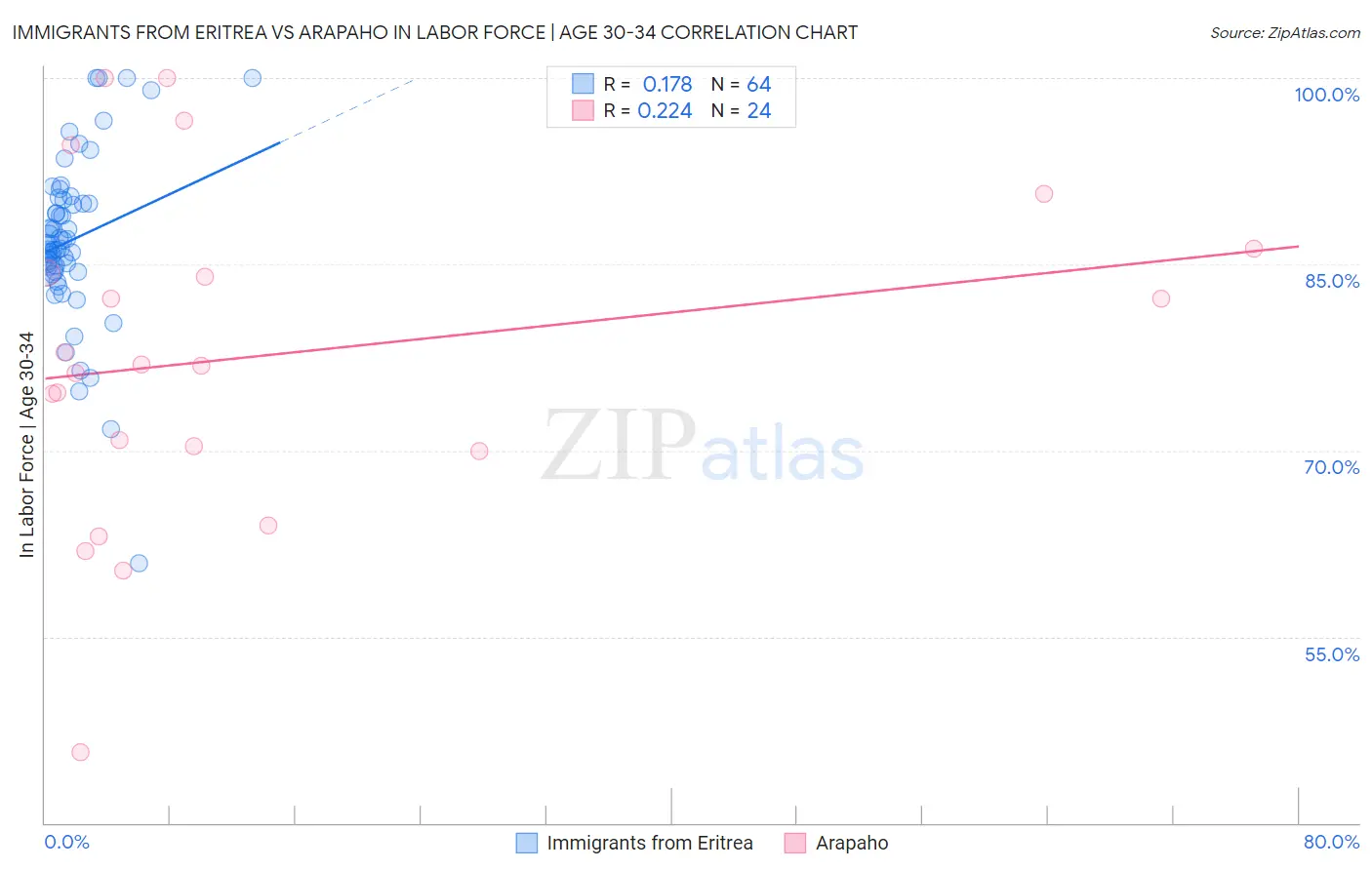 Immigrants from Eritrea vs Arapaho In Labor Force | Age 30-34