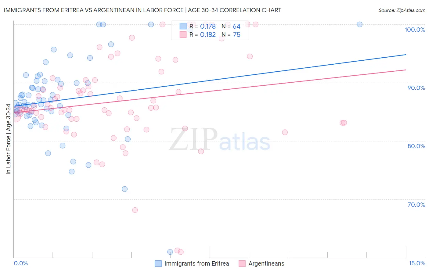 Immigrants from Eritrea vs Argentinean In Labor Force | Age 30-34
