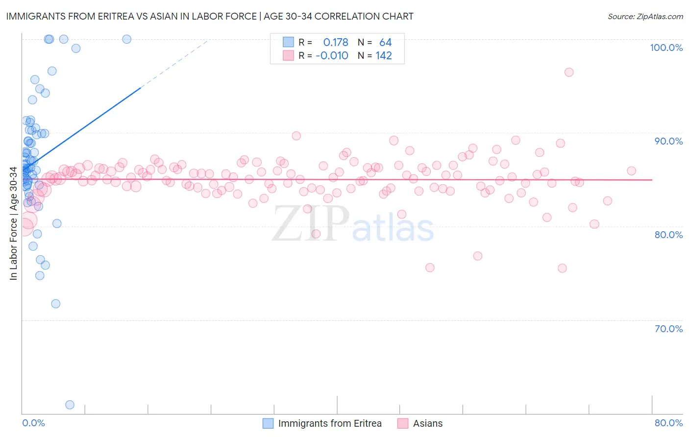 Immigrants from Eritrea vs Asian In Labor Force | Age 30-34