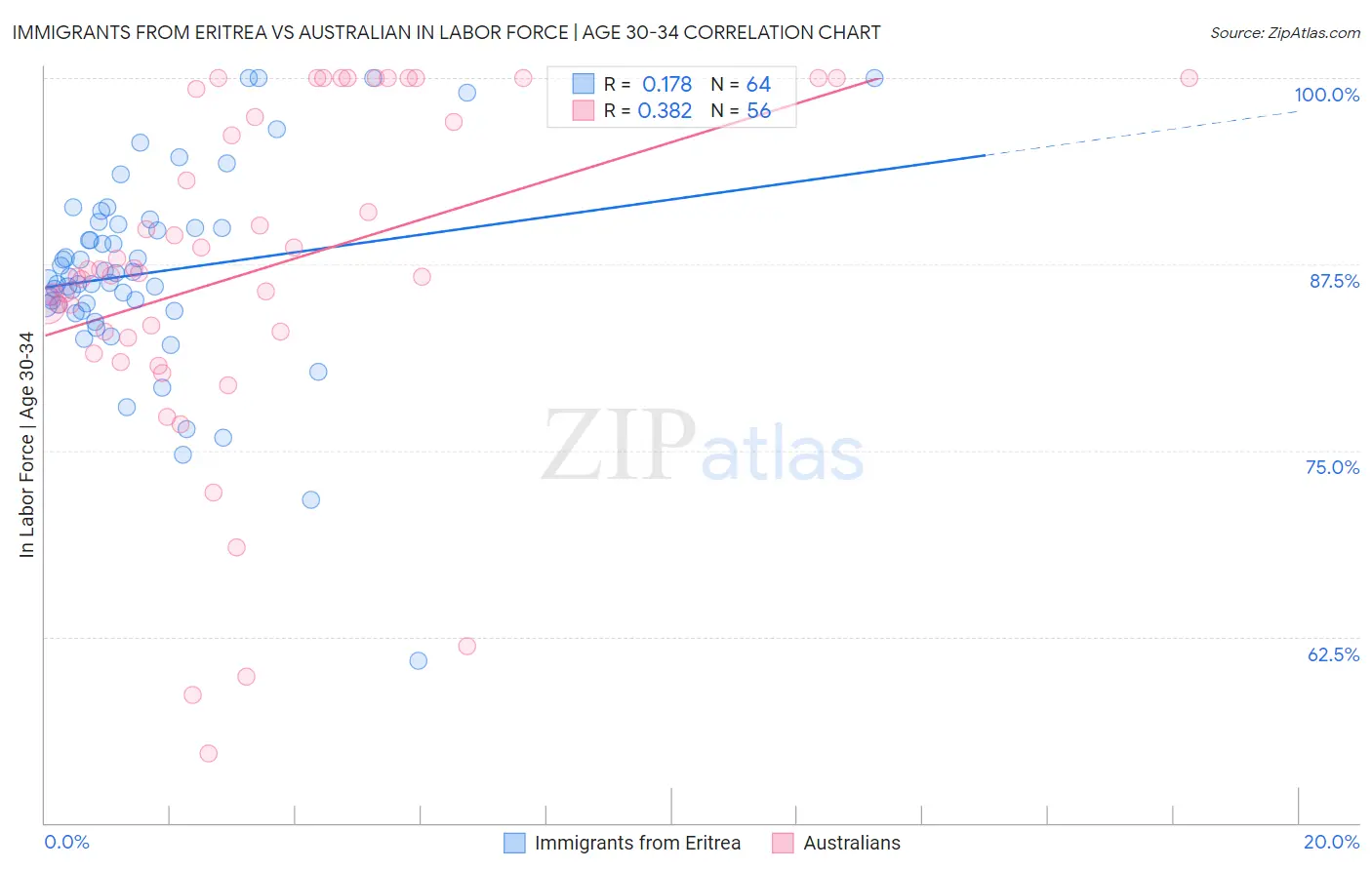 Immigrants from Eritrea vs Australian In Labor Force | Age 30-34