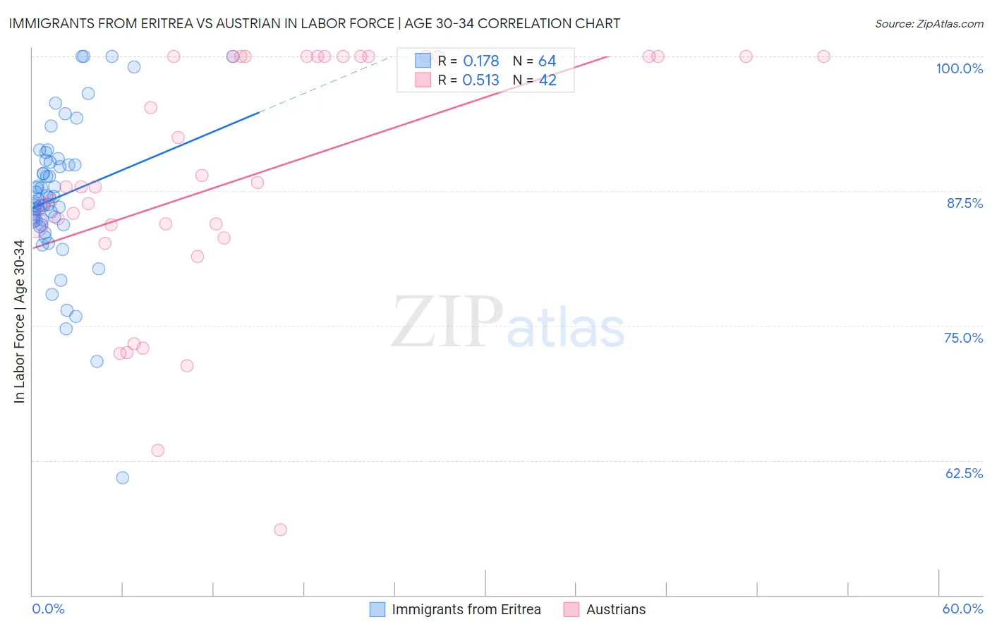 Immigrants from Eritrea vs Austrian In Labor Force | Age 30-34