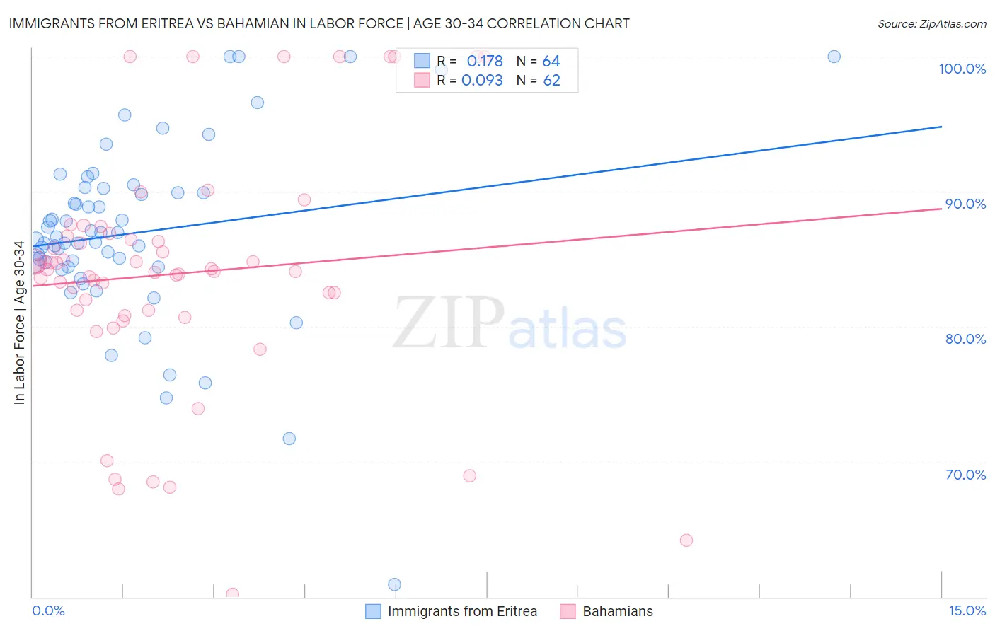 Immigrants from Eritrea vs Bahamian In Labor Force | Age 30-34