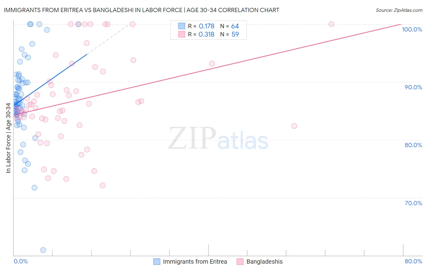 Immigrants from Eritrea vs Bangladeshi In Labor Force | Age 30-34