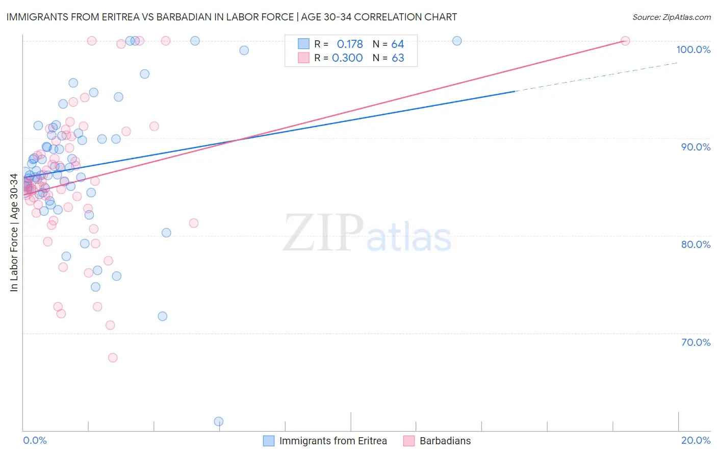 Immigrants from Eritrea vs Barbadian In Labor Force | Age 30-34