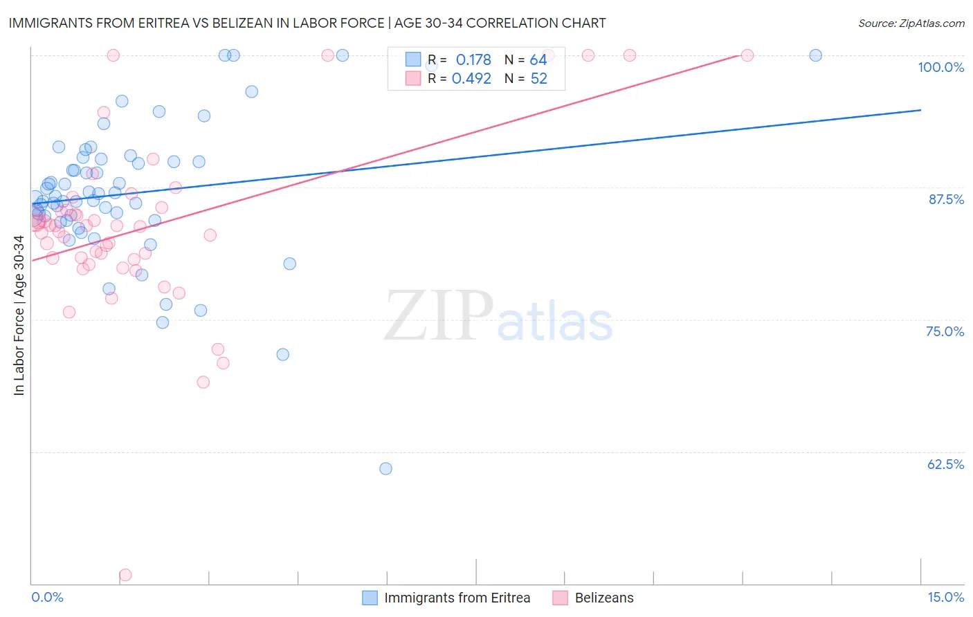 Immigrants from Eritrea vs Belizean In Labor Force | Age 30-34