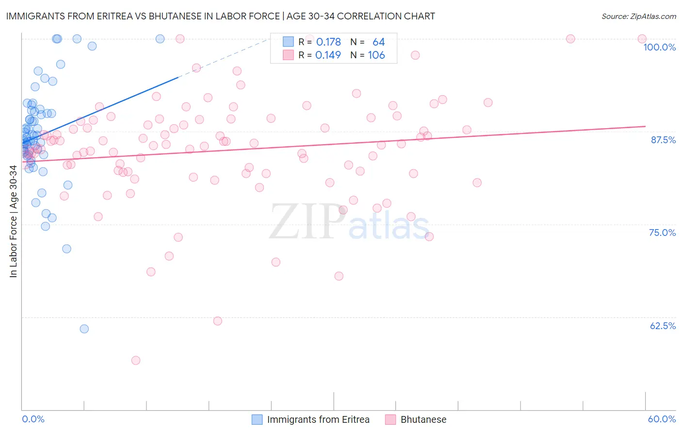 Immigrants from Eritrea vs Bhutanese In Labor Force | Age 30-34