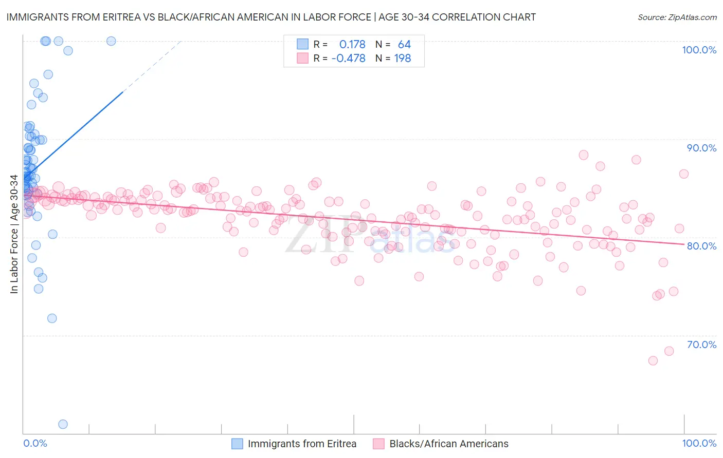 Immigrants from Eritrea vs Black/African American In Labor Force | Age 30-34