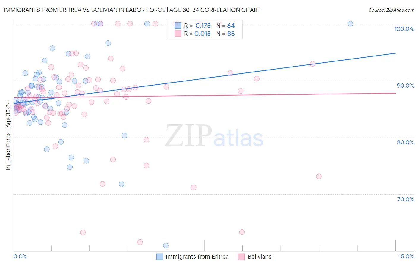 Immigrants from Eritrea vs Bolivian In Labor Force | Age 30-34
